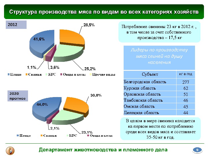 Материалы выступления В. В. Лабинова на Международной конференции "Свиноводство-2013. Итоги первого года в реалиях ВТО"